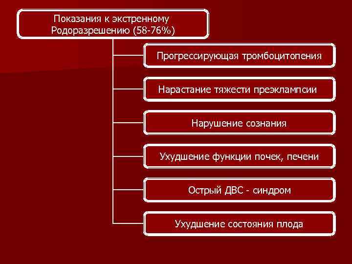 Показания к экстренному Родоразрешению (58 -76%) Прогрессирующая тромбоцитопения Нарастание тяжести преэклампсии Нарушение сознания Ухудшение