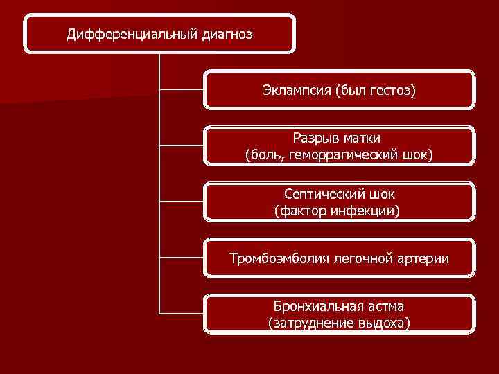 Дифференциальный диагноз Эклампсия (был гестоз) Разрыв матки (боль, геморрагический шок) Септический шок (фактор инфекции)