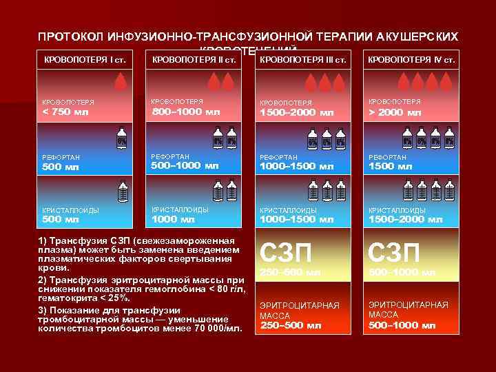 ПРОТОКОЛ ИНФУЗИОННО-ТРАНСФУЗИОННОЙ ТЕРАПИИ АКУШЕРСКИХ КРОВОТЕЧЕНИЙ КРОВОПОТЕРЯ I ст. КРОВОПОТЕРЯ III ст. КРОВОПОТЕРЯ IV ст.