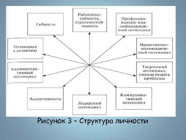 Рисунок 3 – Структура личности 