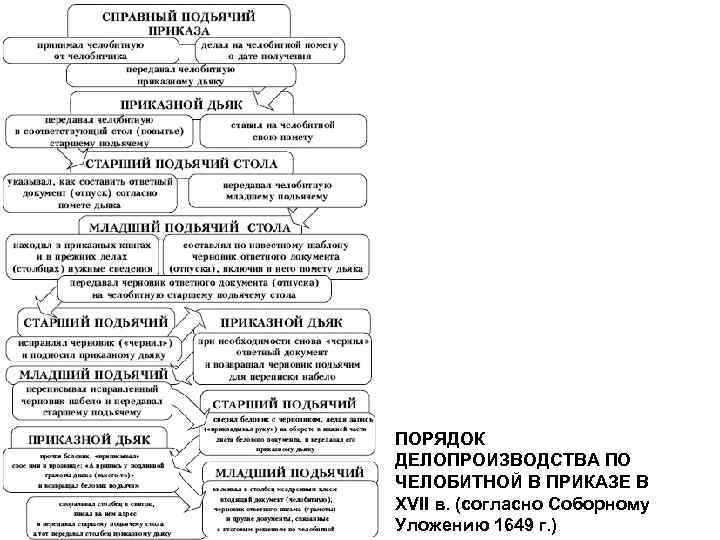 ПОРЯДОК ДЕЛОПРОИЗВОДСТВА ПО ЧЕЛОБИТНОЙ В ПРИКАЗЕ В XVII в. (согласно Соборному Уложению 1649 г.