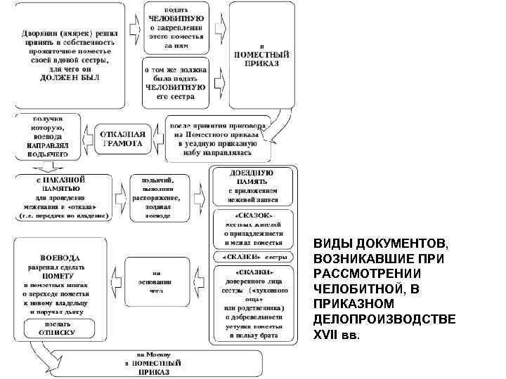 Министерское делопроизводство схема