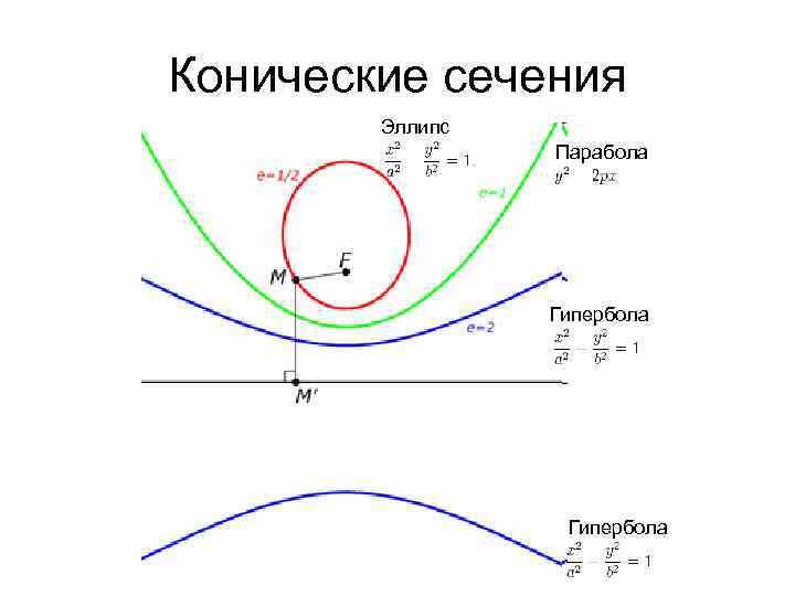 Конические сечения Эллипс Парабола Гипербола 