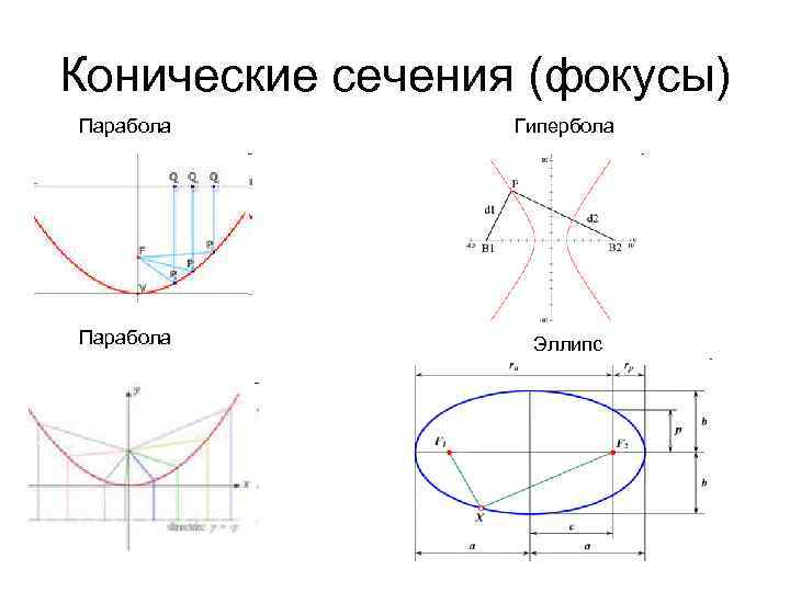 Конические сечения (фокусы) Парабола Гипербола Парабола Эллипс 