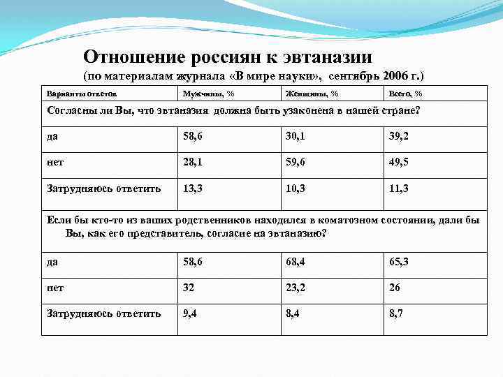 Список стран где разрешена эвтаназия. Эвтаназия по странам. Отношение к эвтаназии. Эвтаназия статистика за и против.