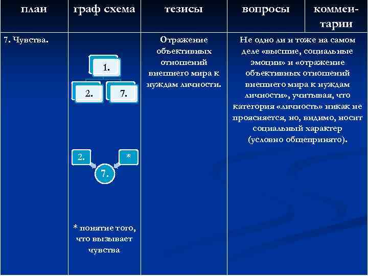 план граф схема 7. Чувства. 1. 2. 7. 2. * 7. * понятие того,
