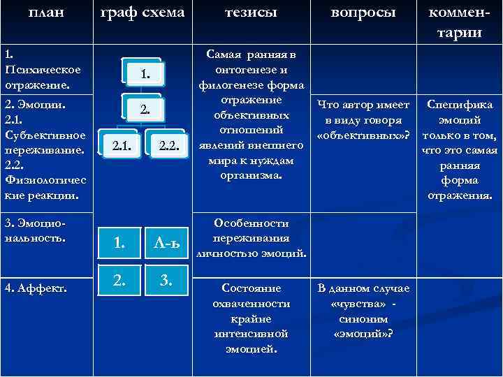 план граф схема 1. Психическое отражение. 2. Эмоции. 2. 1. Субъективное переживание. 2. 2.