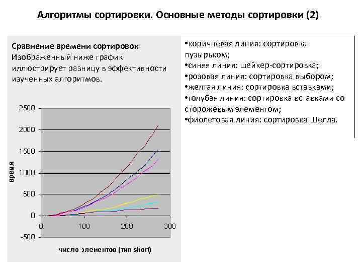 Алгоритмы сортировки. Основные методы сортировки (2) Сравнение времени сортировок Изображенный ниже график иллюстрирует разницу