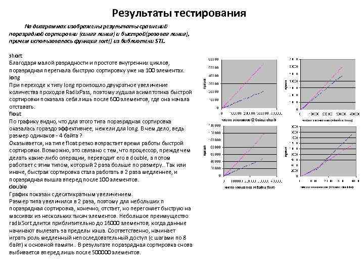 Результаты тестирования На диаграммах изображены результаты сравнений поразрядной сортировки (синяя линия) и быстрой(розовая линия),