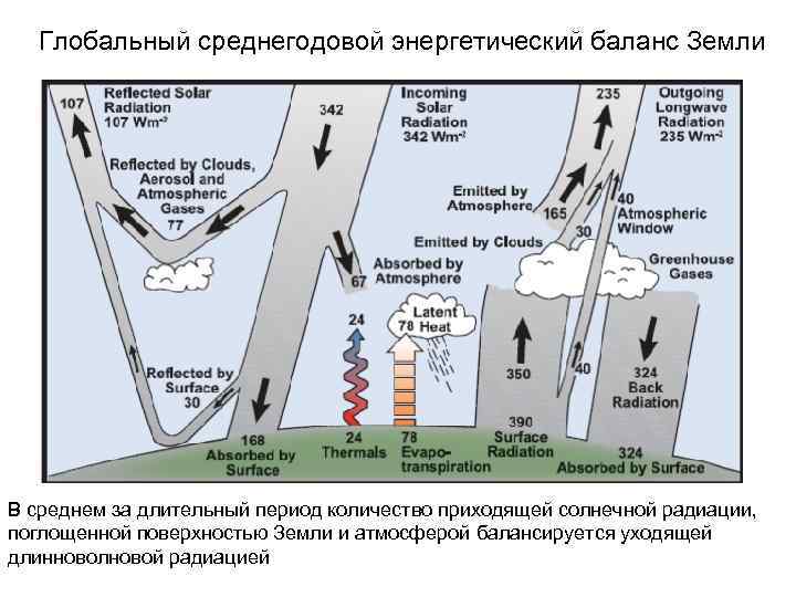 Глобальный среднегодовой энергетический баланс Земли В среднем за длительный период количество приходящей солнечной радиации,