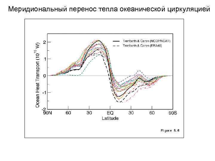 Меридиональный перенос тепла океанической циркуляцией 