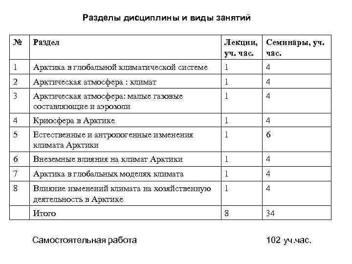 Разделы дисциплины и виды занятий № Раздел Лекции, Семинары, уч. час. 1 Арктика в
