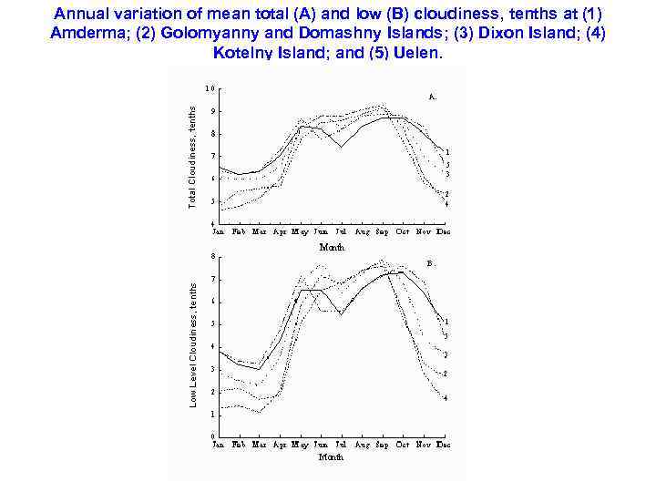 Annual variation of mean total (A) and low (B) cloudiness, tenths at (1) Amderma;