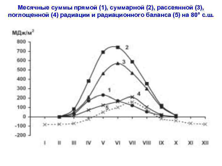Месячные суммы прямой (1), суммарной (2), рассеянной (3), поглощенной (4) радиации и радиационного баланса