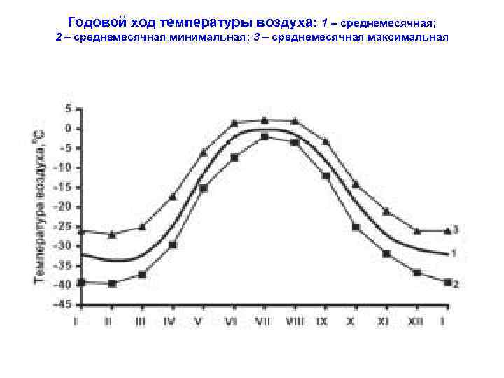 Годовой ход температуры и осадков. Годовой ход температуры воздуха. Температура воздуха. Годовой ход температуры воздуха. График годового хода температуры воздуха. Годовой ход температуры воздуха в Москве.