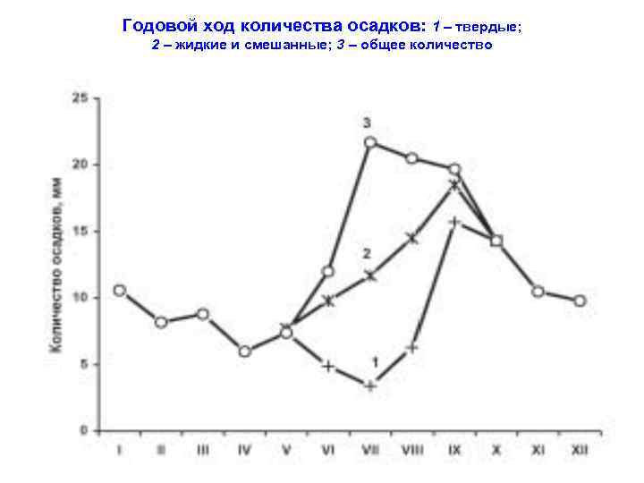 Годовой ход количества осадков: 1 – твердые; 2 – жидкие и смешанные; 3 –