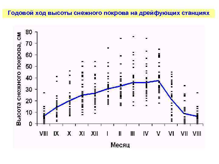 Годовой ход. Высота снежного Покрова Арктики. Годовой ход изменения климатических элементов. Высота снежного Покрова в Москве по годам. Уровень снежного Покрова по годам.