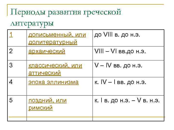 Периоды развития греческой литературы 1 2 3 4 5 дописьменный, или долитературный архаический до