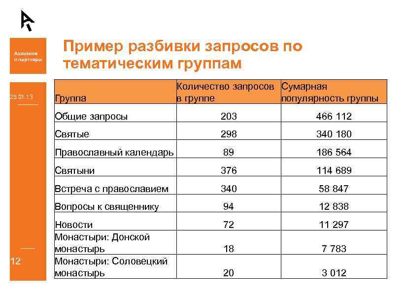 Пример разбивки запросов по тематическим группам 25. 01. 13 Группа Количество запросов Сумарная в