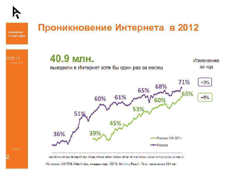 Проникновение Интернета в 2012 25. 01. 13 2 