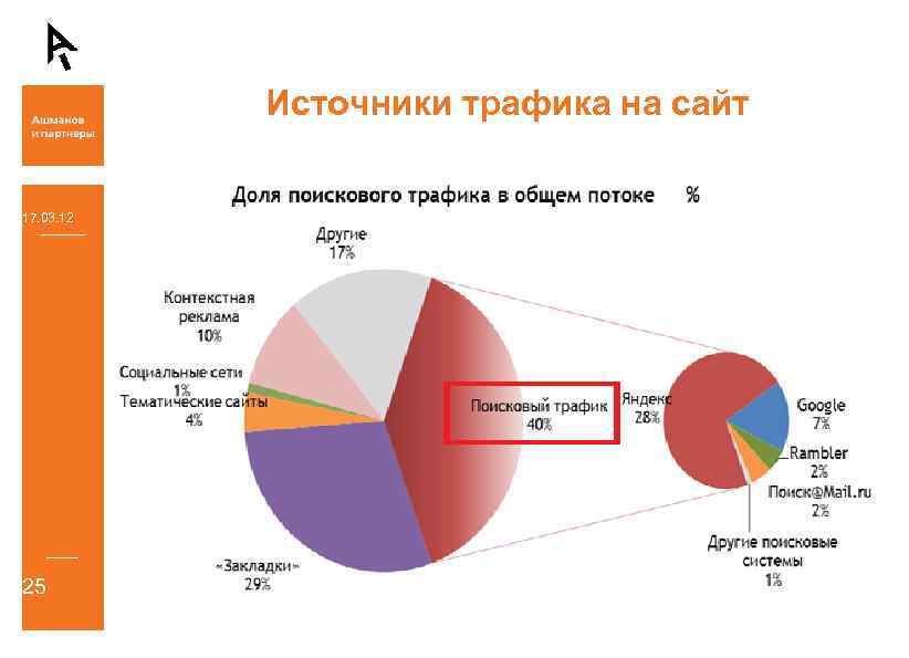 Источники трафика на сайт 17. 03. 12 25 