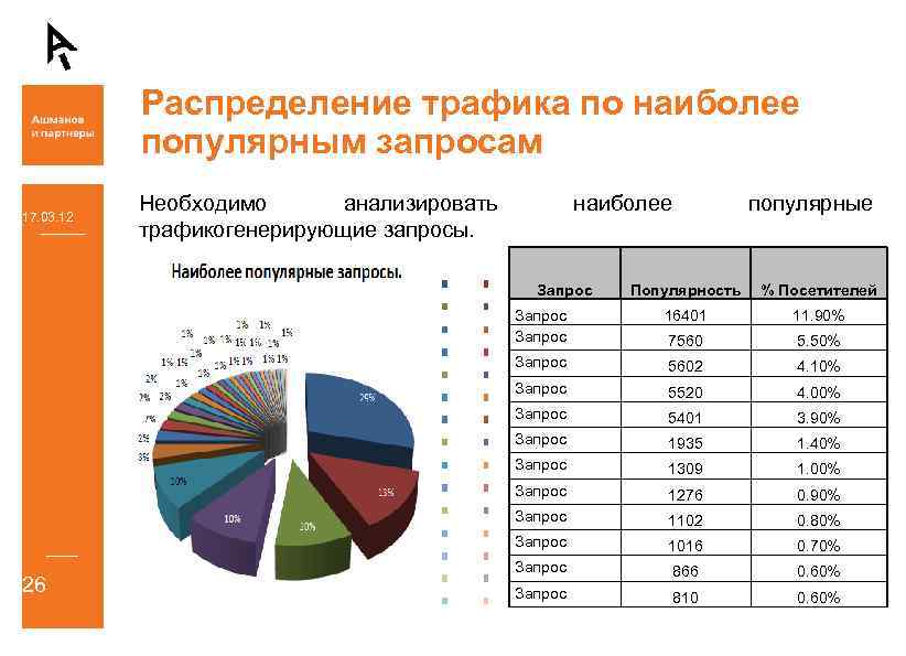 Распределение трафика по наиболее популярным запросам 17. 03. 12 Необходимо анализировать трафикогенерирующие запросы. наиболее