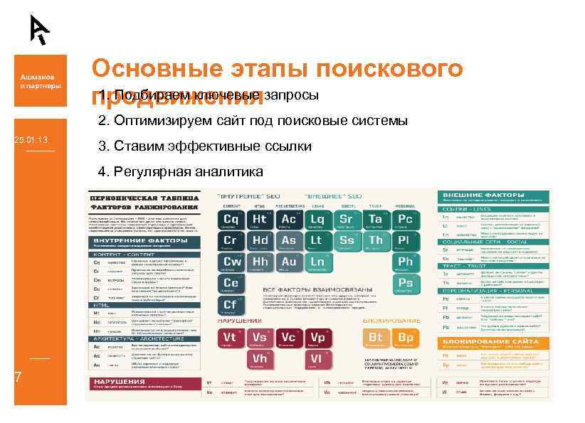 Основные этапы поискового 1. Подбираем ключевые продвижениязапросы 2. Оптимизируем сайт под поисковые системы 25.
