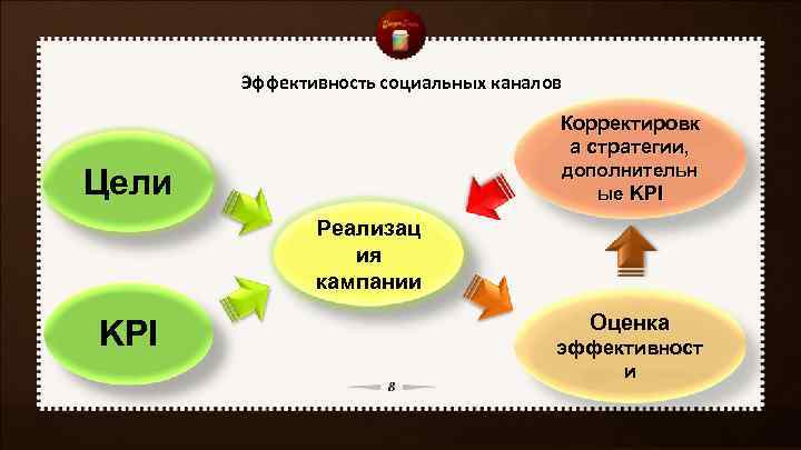 Эффективность социальных каналов Корректировк а стратегии, дополнительн ые KPI Цели Реализац ия кампании KPI