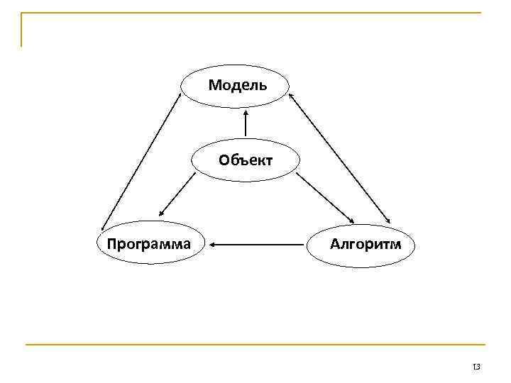 Модель Объект Программа Алгоритм 13 