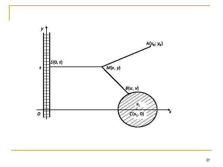 y A(x 0; y 0) t S(0, t) M(x, y) B(u, v) x 1