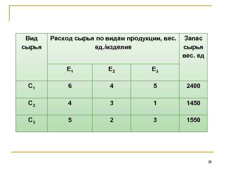 Вид сырья Расход сырья по видам продукции, вес. ед. /изделие Запас сырья вес. ед