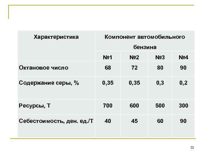 Характеристика Компонент автомобильного бензина № 1 № 2 № 3 № 4 68 72