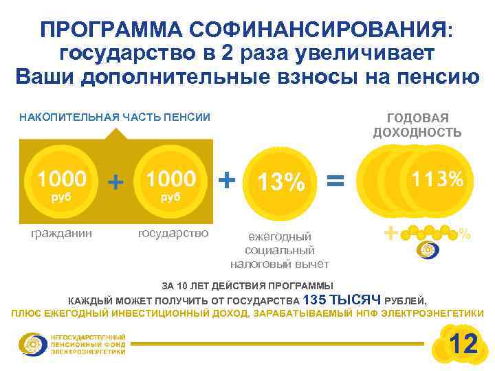 ПРОГРАММА СОФИНАНСИРОВАНИЯ: государство в 2 раза увеличивает Ваши дополнительные взносы на пенсию НАКОПИТЕЛЬНАЯ ЧАСТЬ