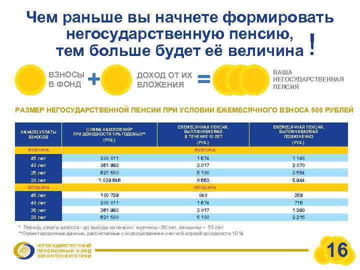 Чем раньше вы начнете формировать негосударственную пенсию, тем больше будет её величина ! ВЗНОСЫ
