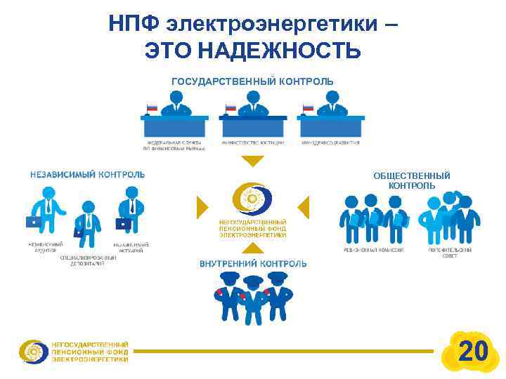 НПФ электроэнергетики – ЭТО НАДЕЖНОСТЬ ГОСУДАРСТВЕННЫЙ КОНТРОЛЬ ОБЩЕСТВЕННЫЙ КОНТРОЛЬ 20 