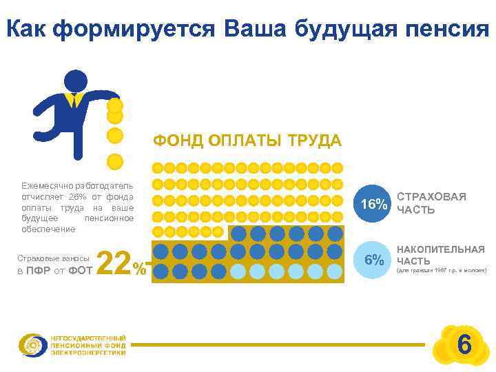 Как формируется Ваша будущая пенсия ФОНД ОПЛАТЫ ТРУДА Ежемесячно работодатель отчисляет 26% от фонда