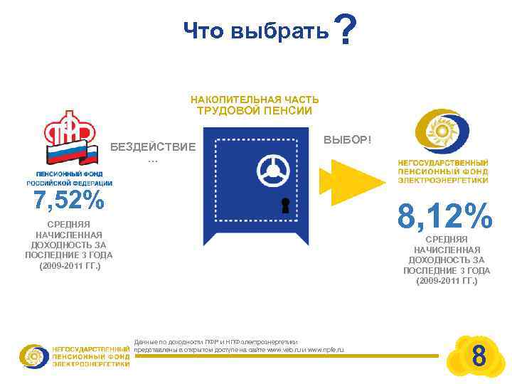 Что выбрать ? НАКОПИТЕЛЬНАЯ ЧАСТЬ ТРУДОВОЙ ПЕНСИИ БЕЗДЕЙСТВИЕ … ВЫБОР! 7, 52% 8, 12%
