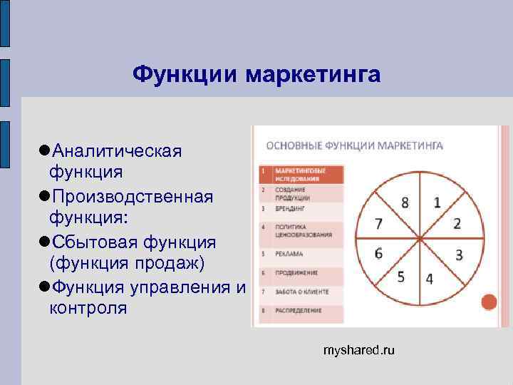 Функции маркетинга Аналитическая функция Производственная функция: Сбытовая функция (функция продаж) Функция управления и контроля