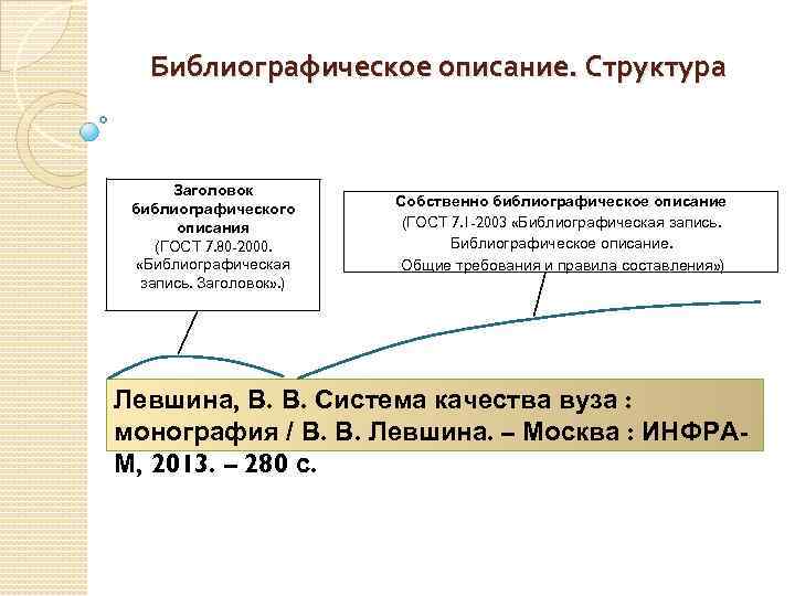 Библиографическая запись