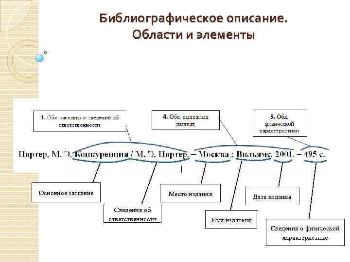 Методы библиографического обслуживания схема