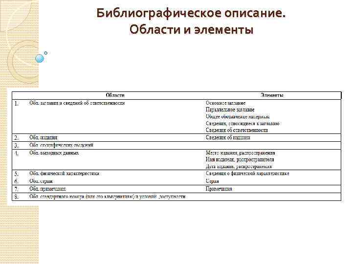 Библиографическое описание. Области и элементы 