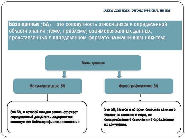 Базы данных: определения, виды База данных (БД) – это совокупность относящихся к определенной области