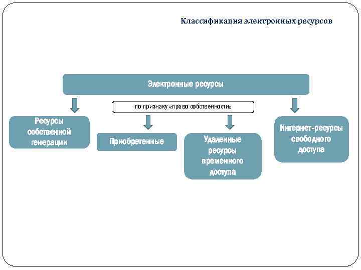 Классификация электронных ресурсов Электронные ресурсы по признаку «право собственности» Ресурсы собственной генерации Приобретенные Удаленные