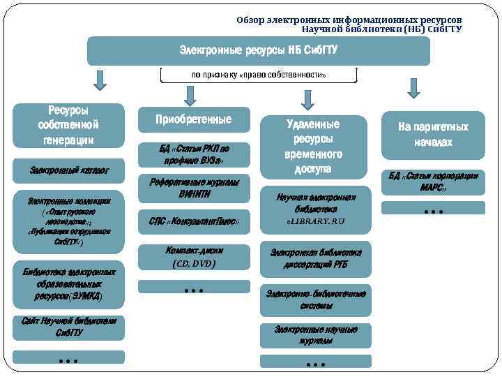 Обзор электронных информационных ресурсов Научной библиотеки (НБ) Сиб. ГТУ Электронные ресурсы НБ Сиб. ГТУ
