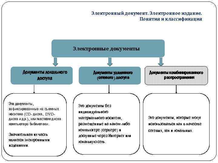 Виды электронных документов