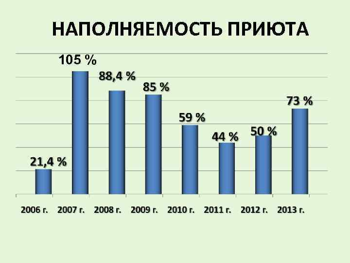 НАПОЛНЯЕМОСТЬ ПРИЮТА 105 % 