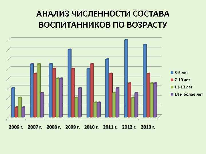 АНАЛИЗ ЧИСЛЕННОСТИ СОСТАВА ВОСПИТАННИКОВ ПО ВОЗРАСТУ 