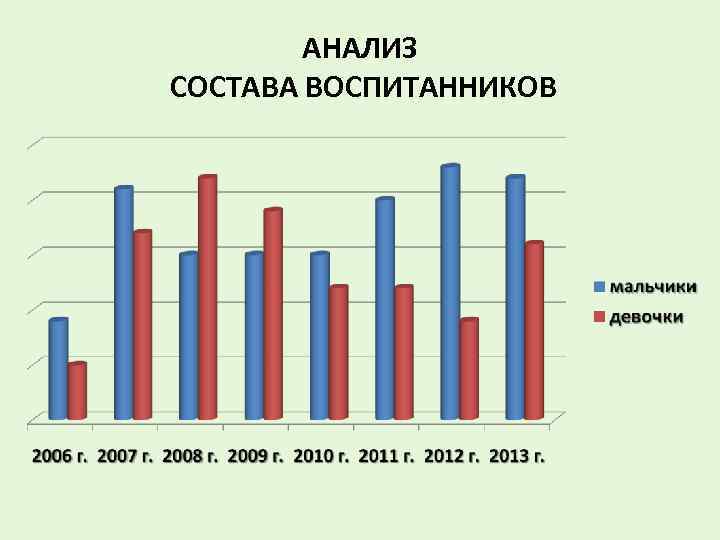 АНАЛИЗ СОСТАВА ВОСПИТАННИКОВ 