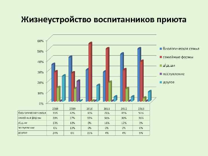 Жизнеустройство воспитанников приюта 