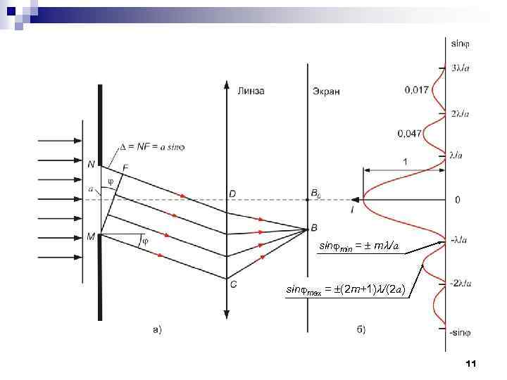 sin min = m /a sin max = (2 m+1) /(2 a) 11 